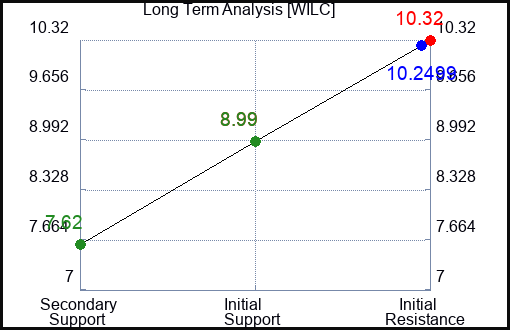 WILC Long Term Analysis for March 28 2024