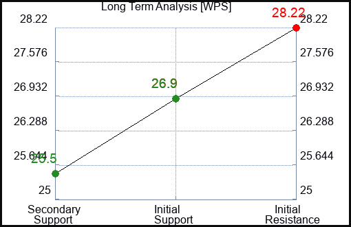 WPS Long Term Analysis for March 28 2024