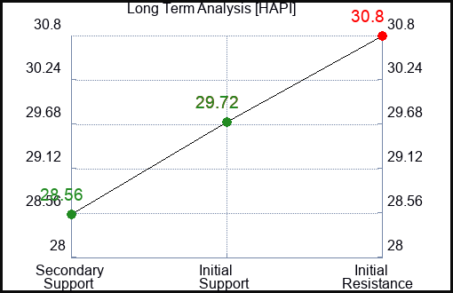HAPI Long Term Analysis for March 28 2024