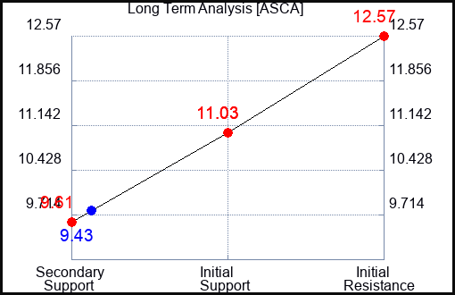 ASCA Long Term Analysis for March 28 2024