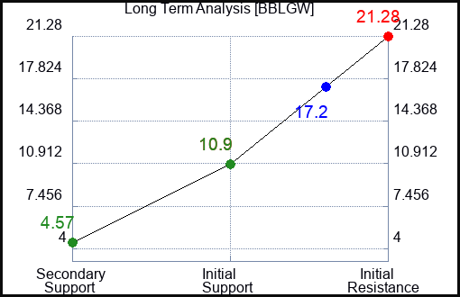 BBLGW Long Term Analysis for March 28 2024