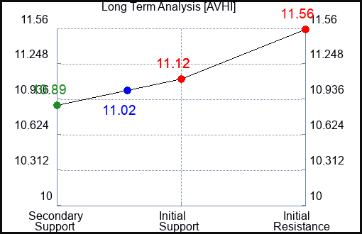 AVHI Long Term Analysis for March 28 2024