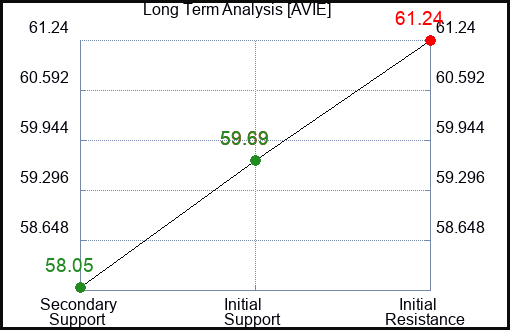 AVIE Long Term Analysis for March 28 2024