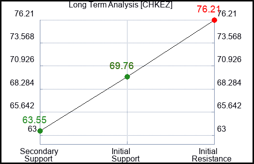 CHKEZ Long Term Analysis for March 28 2024