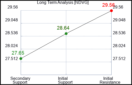 NDVG Long Term Analysis for March 29 2024