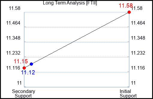 FTII Long Term Analysis for March 29 2024