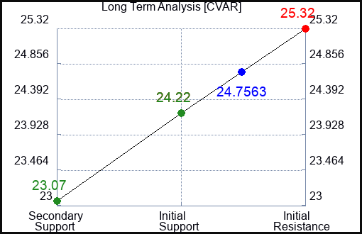 CVAR Long Term Analysis for March 29 2024