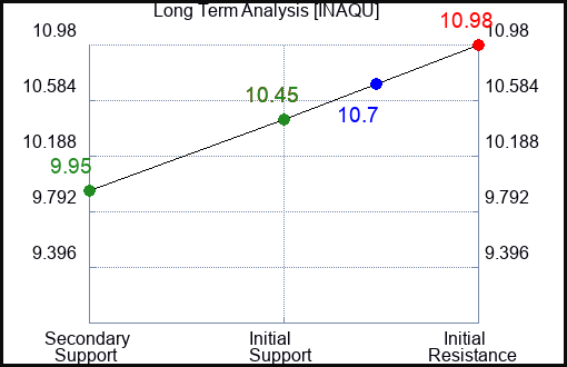 INAQU Long Term Analysis for March 29 2024