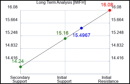 IWFH Long Term Analysis for March 29 2024 IWFH Long Term Analysis for March 29 2024