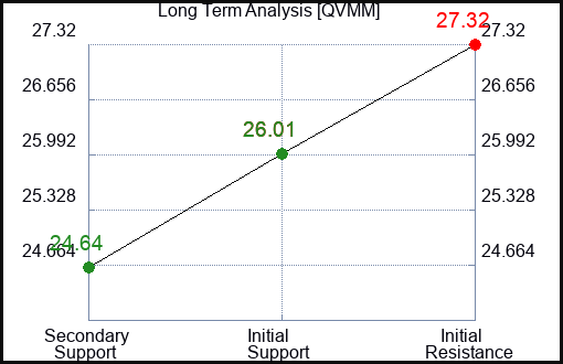 QVMM Long Term Analysis for March 29 2024