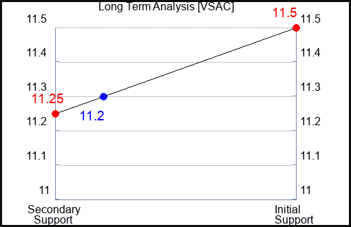 VSAC Long Term Analysis for March 29 2024