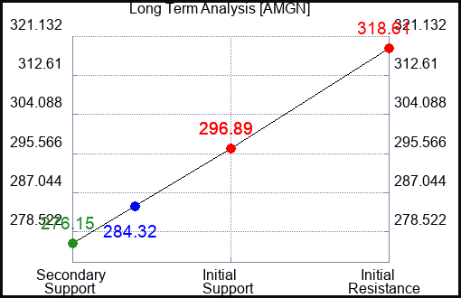 AMGN Long Term Analysis for March 29 2024