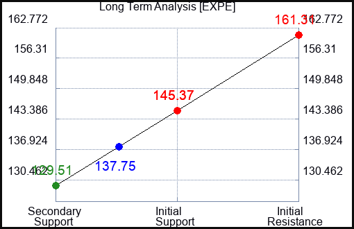 EXPE Long Term Analysis for March 29 2024