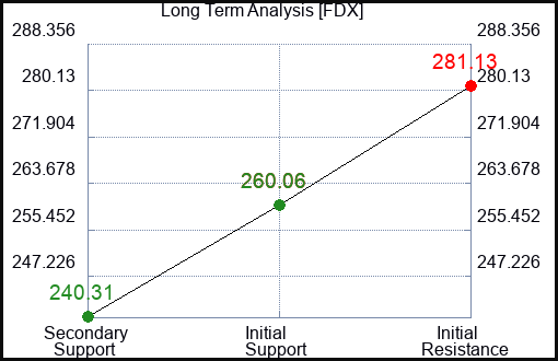 FDX Long Term Analysis for March 29 2024