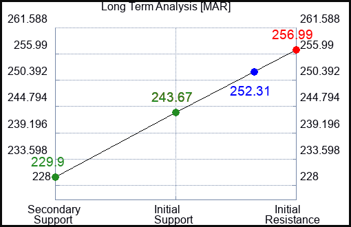 MAR Long Term Analysis for March 29 2024