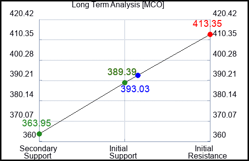 MCO Long Term Analysis for March 29 2024