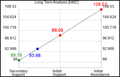 NKE Long Term Analysis for March 29 2024