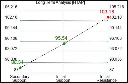 NTAP Long Term Analysis for March 29 2024