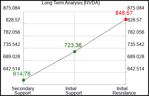 NVDA Long Term Analysis for March 29 2024