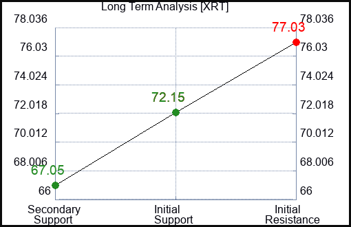 XRT Long Term Analysis for March 29 2024