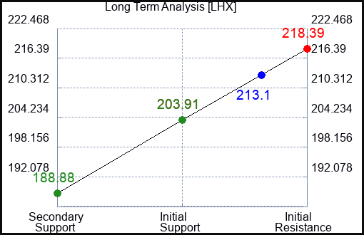 LHX Long Term Analysis for March 29 2024