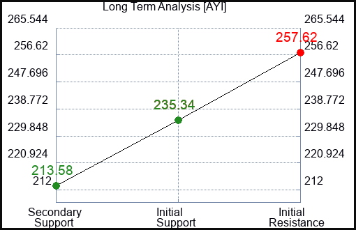 AYI Long Term Analysis for March 29 2024