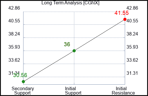 CGNX Long Term Analysis for March 29 2024