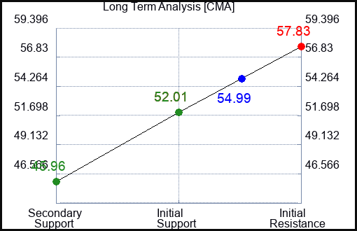 CMA Long Term Analysis for March 29 2024