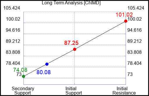 CNMD Long Term Analysis for March 29 2024