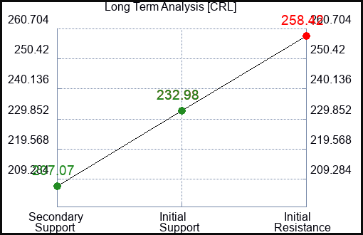 CRL Long Term Analysis for March 29 2024