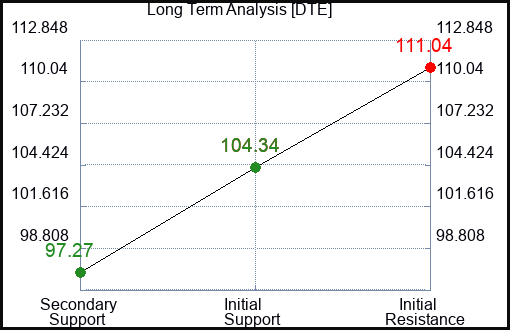DTE Long Term Analysis for March 29 2024