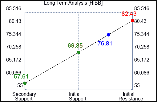 HIBB Long Term Analysis for March 29 2024