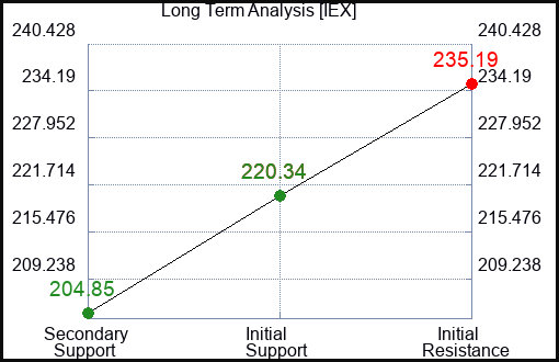 IEX Long Term Analysis for March 29 2024