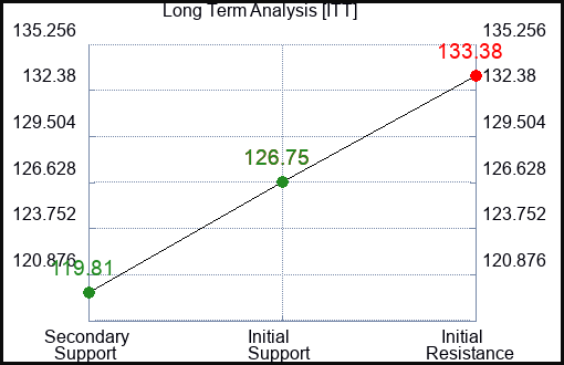 ITT Long Term Analysis for March 29 2024