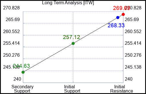 ITW Long Term Analysis for March 29 2024