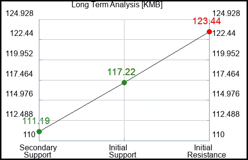 KMB Long Term Analysis for March 29 2024