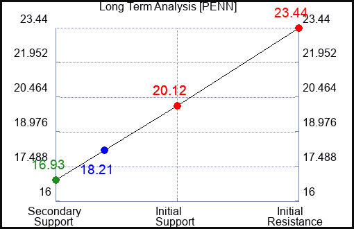PENN Long Term Analysis for March 30 2024