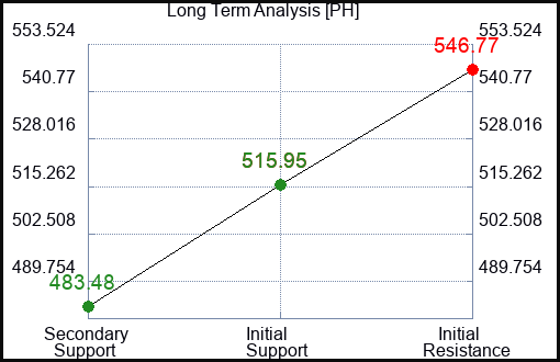 PH Long Term Analysis for March 30 2024