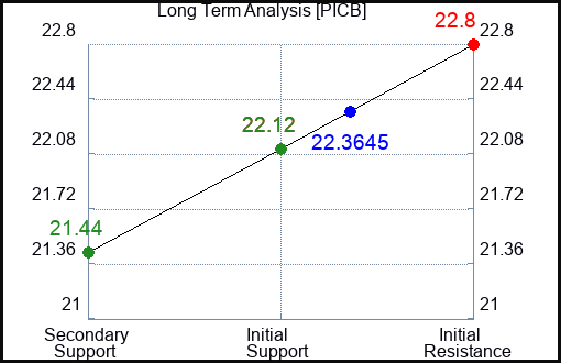 PICB Long Term Analysis for March 30 2024