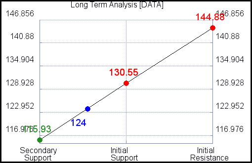 DATA Long Term Analysis