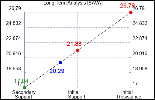 SAVA Long Term Analysis for March 30 2024