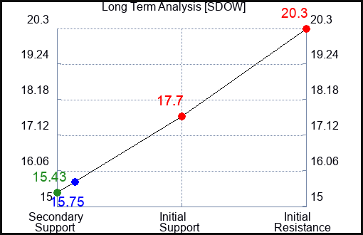 SDOW Long Term Analysis for March 30 2024