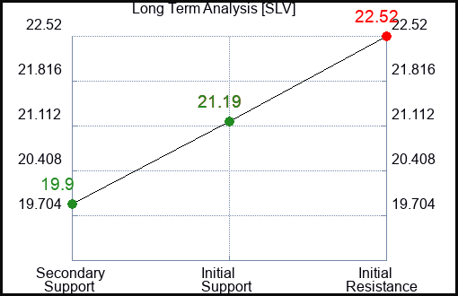 SLV Long Term Analysis for March 30 2024
