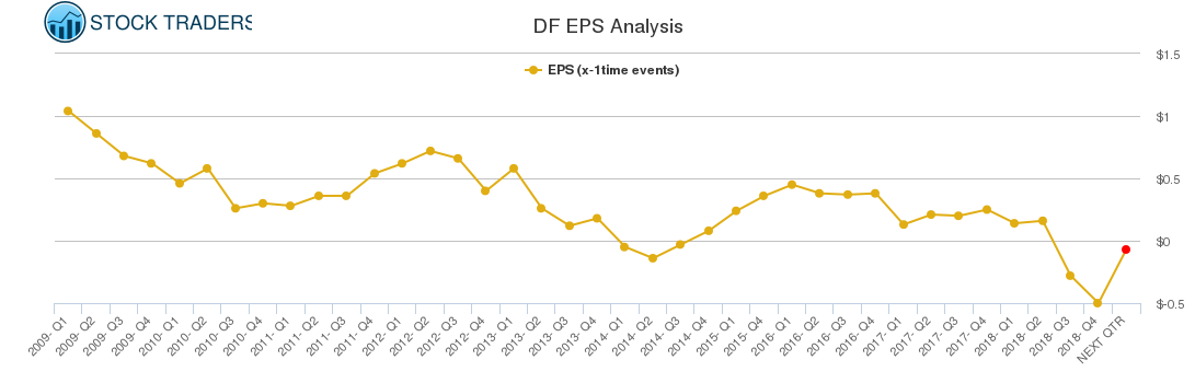 DF EPS Analysis