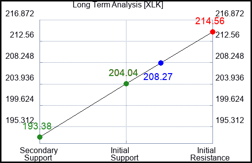 XLK Long Term Analysis for March 30 2024