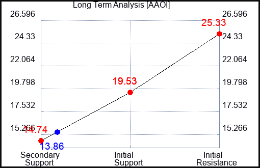 AAOI Long Term Analysis for March 30 2024