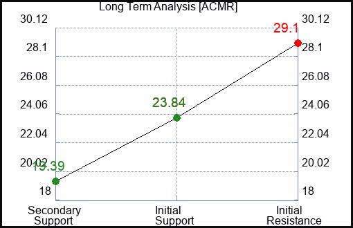 ACMR Long Term Analysis for March 30 2024