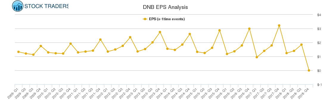 DNB EPS Analysis