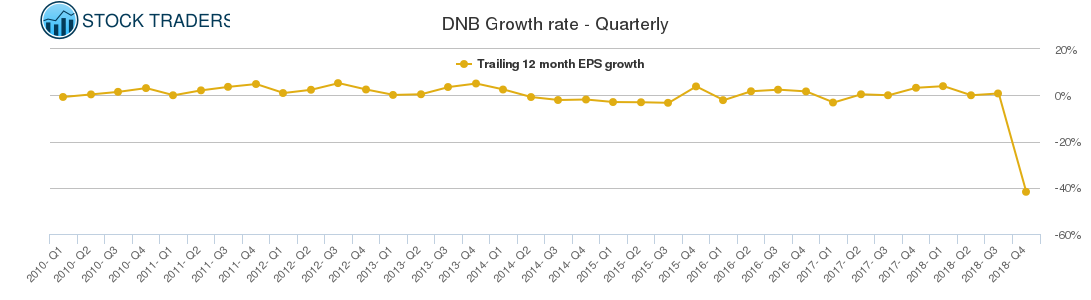 DNB Growth rate - Quarterly