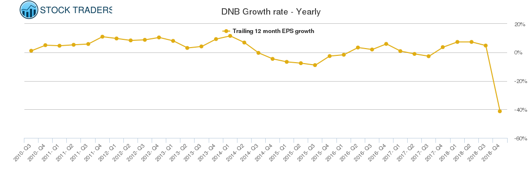 DNB Growth rate - Yearly